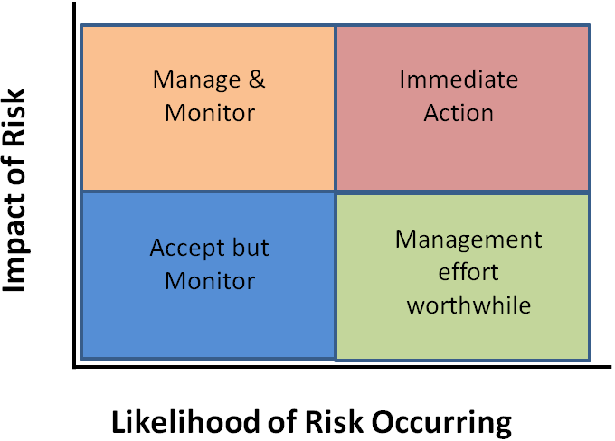 Impact of Risk vs Likelihood of Risk Occuring