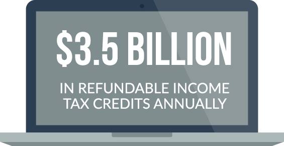 $3.5 Billion in refundable income tax credit annually