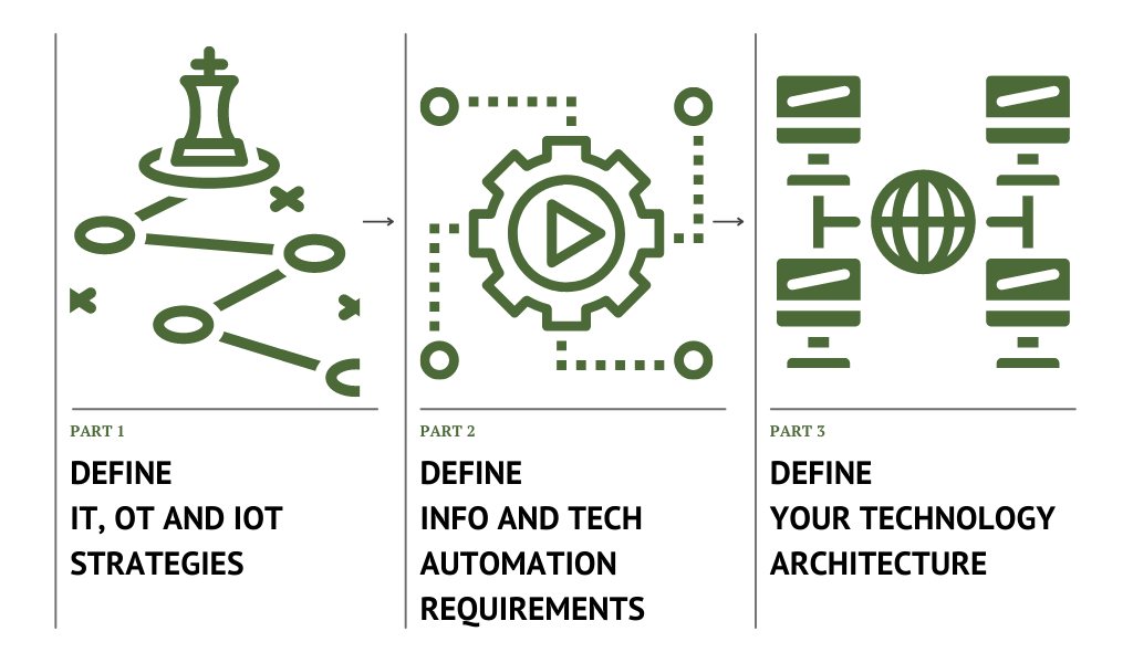 3 parts to tech planning.
Part 1: Define IT, OT, and IOT Strategies.
Part 2: Define Info and Tech Automation Requirements.
Part 3: Define your technology architecture.