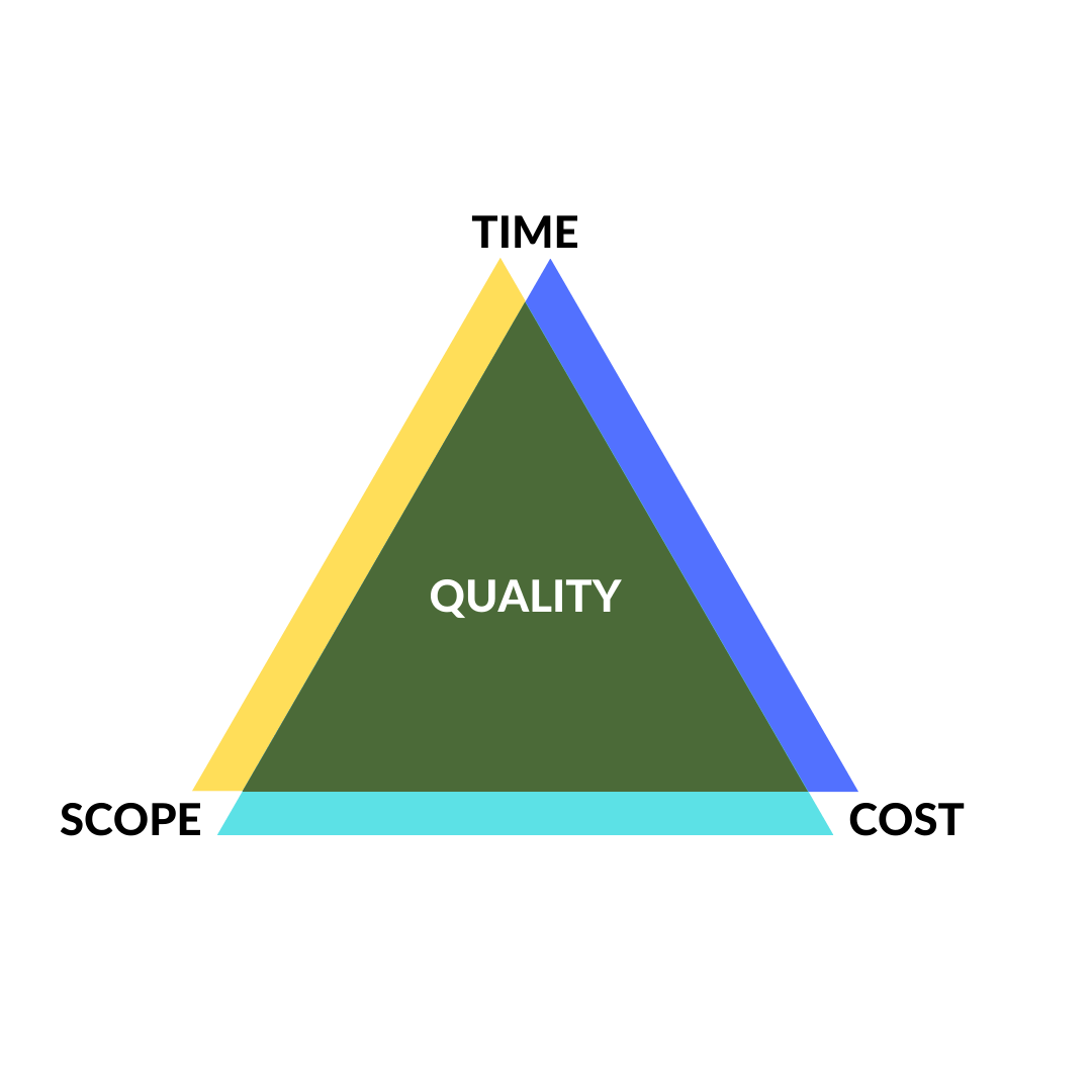 Iron Triangle consists of time, scope and cost. At their intersection, they determine the quality of your product.
