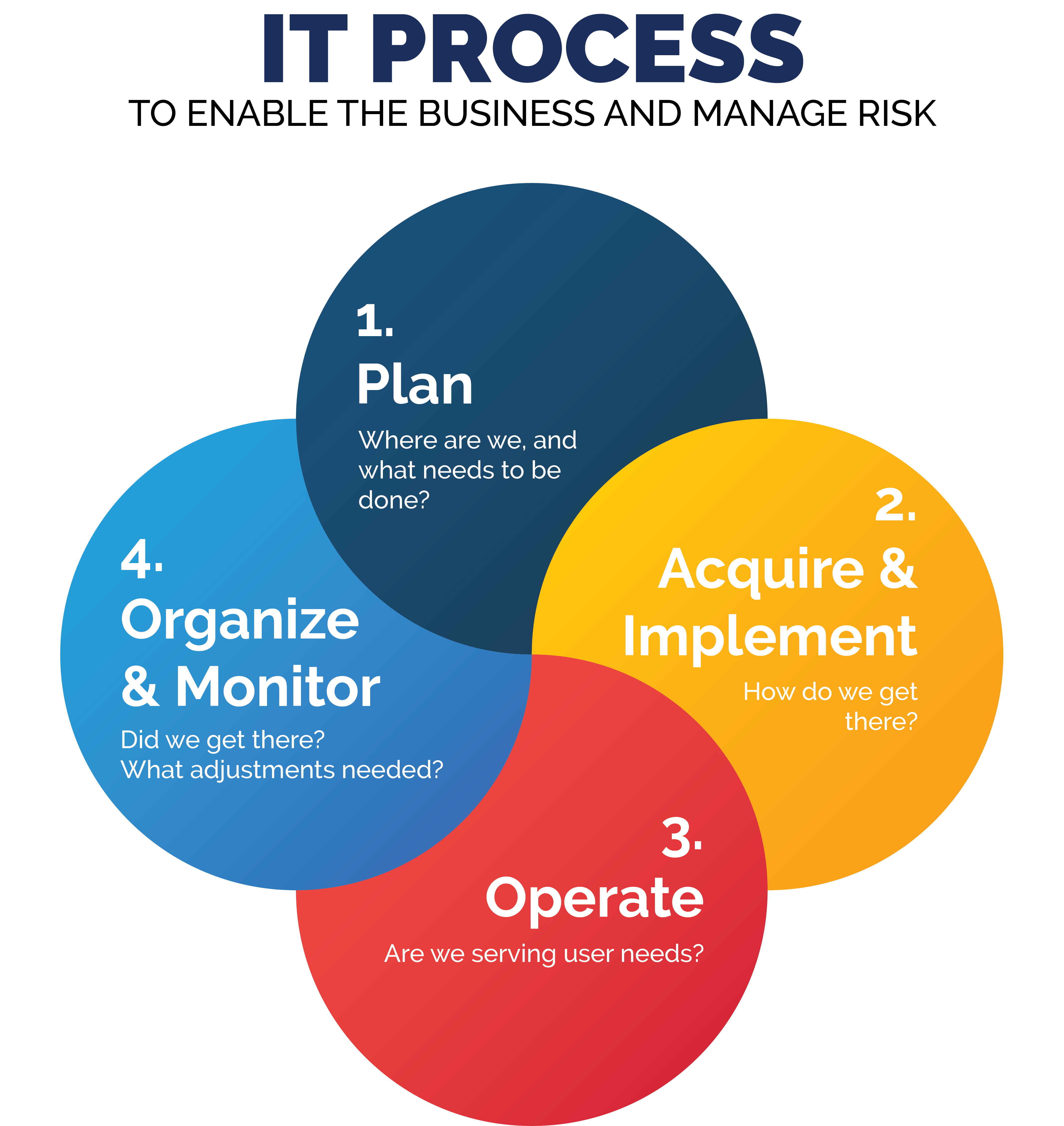 The IT Process chart.
To enable the business and manage risk. 
1. Plan - where are we, and what needs to be done?
2. Acquire & Implement - How do we get there?
3. Operate - are we serving user needs?
4. Organize & monitor - did we get there? What adjustments are needed?